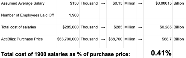 A spreadsheet showing Microsoft’s recent layoffs of Activision-Blizzard employees, what the (assumed, rough) cost of those employees was, and how that cost compares to the purchase price of Activision-Blizzard in the first place, as a percentage. The laid off employees were costing Microsoft approximately 0.41% of the Activision-Blizzard purchase price.