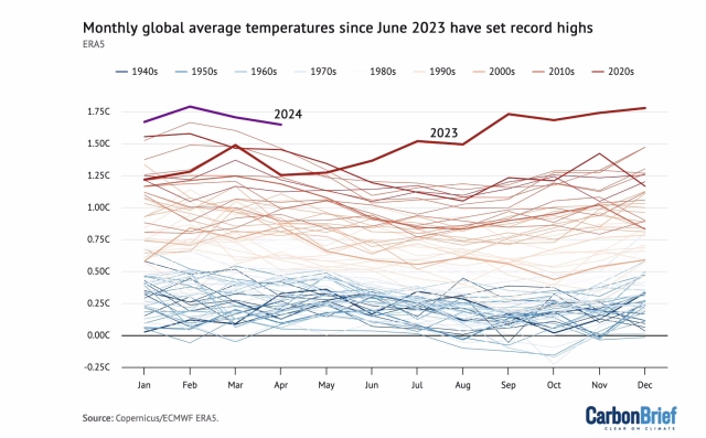 Line graph shows monthly global average temperatures for every year since 1940. Each month since June 2023 has set a new record high, including April 2024 at about 1.6 C above the pre-industrial baseline.