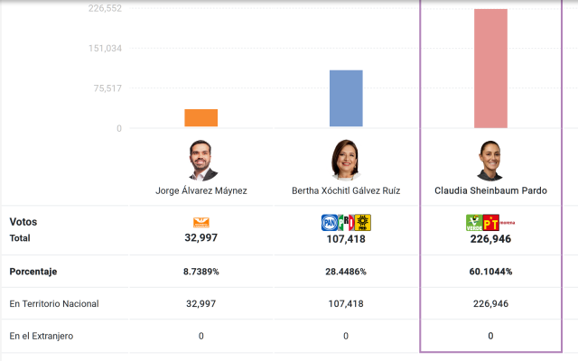 Vote count begins in Mecico.

Jorge Álvarez Máynez        42,785         8.7301%

	

Bertha Xóchitl Gálvez Ruíz  137,667       28.0903%

	

Claudia Sheinbaum Pardo     296,473       60.4940% 

	
