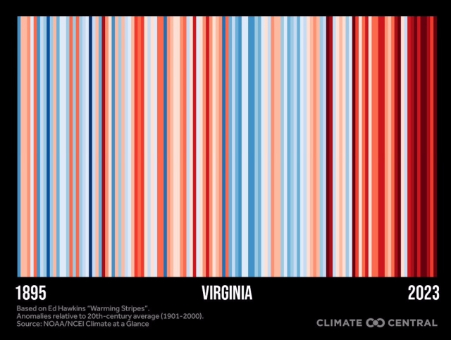 Warming stripes for the state of Virginia, USA, from 1895 through 2023. Color of stripes varies from light blue through pale pink, then becoming darker red over the last couple of decades.