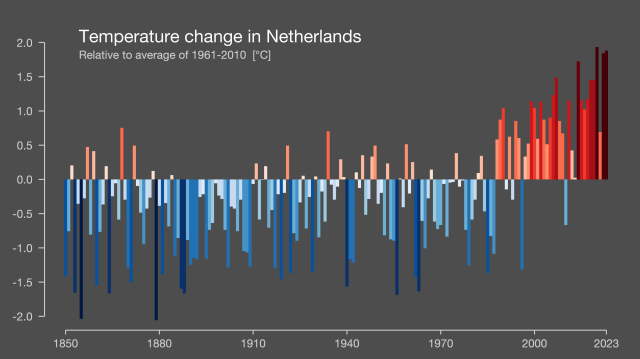 Stripes showing annual average temperature for the Netherlands relative to average of 1961 - 2010. The hottest years were all amongst the most recent years. The top three within the last four years.