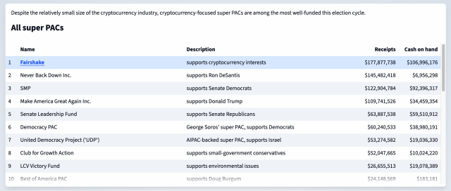 Despite the relatively small size of the cryptocurrency industry, cryptocurrency-focused super PACs are among the most well-funded this election cycle. All super PACs Name Description Receipts Cash on hand 1 Fairshake supports cryptocurrency interests $177,877,738 $106,996,176 2 Never Back Down Inc. supports Ron DeSantis $145,482,418 $6,956,298 3 SMP supports Senate Democrats $122,904,784 $92,396,317 4 Make America Great Again Inc. supports Donald Trump $109,741,526 $34,459,354 5 Senate Leadership Fund supports Senate Republicans $63,887,538 $59,510,912 6 Democracy PAC George Soros' super PAC, supports Democrats $60,240,533 $38,980,191 7 United Democracy Project ('UDP') AIPAC-backed super PAC, supports Israel $53,274,582 $19,036,330 8 Club for Growth Action supports small-government conservatives $52,047,665 $10,024,220 9 LCV Victory Fund supports environmental issues $26,655,513 $19,078,389 10 Best of America PAC supports Doug Burgum $24,148,569 $183,181 11 Keystone Renewal PAC supports Pennsylvania Republicans $21,468,424 $17,965,490 12 Working for Working Americans - Federal United Brotherhood of Carpenters and Joiners' super PAC $20,083,557 $4,785,234 13 Restoration PAC Dick Uihlen-backed super PAC, supports Republicans $15,783,790 $3,578,225 14 Fight Right Inc supports Ron DeSantis $14,739,207 $335,572 15 Defend American Jobs supports cryptocurrency interests $14,675,000 $97,800