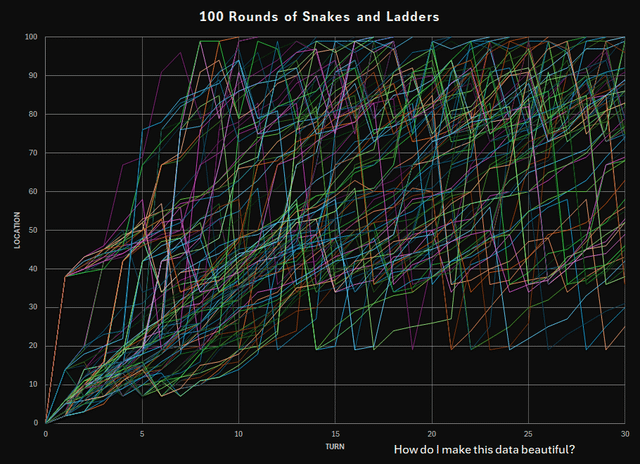 [OC] 100 Rounds of Snakes and Ladders