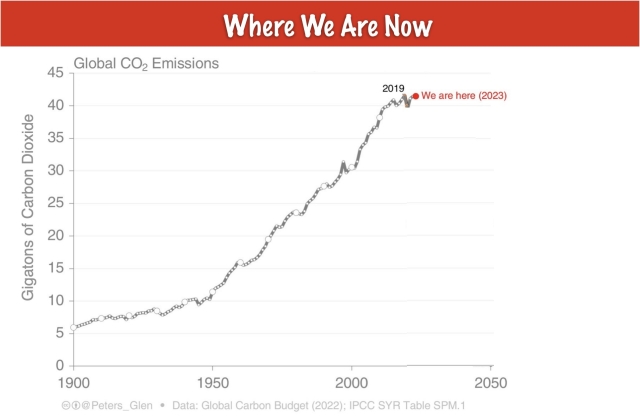 Graph shows global CO2 emissions from 1900 through 2023. After a gradual rise for the first half of the last century, emissions began a sharp increase and are still rising today.