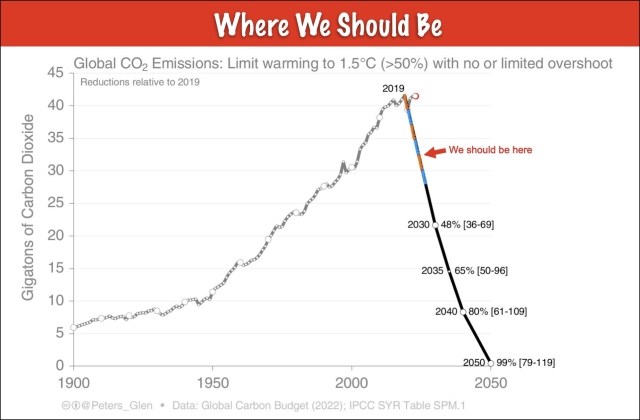Graph shows required steep pathway of emissions reductions for a 50% chance of limiting global warming to 1.5°C. Emissions should reduce 48% by 2030, and 80% by 2040, yet they are still going up.