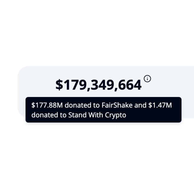Screenshot: "$179,349,664 Donated by crypto advocates". Hovering over the ⓘ shows a tooltip: "$177.88M donated to FairShake and $1.47M donated to Stand With Crypto"