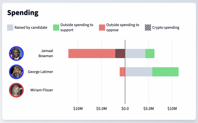 Charts showing amounts raised by each candidate, and amounts spent by outside groups to support or oppose. John Curtis raised around $3.8M, $9.2M was spent to support him, and $3.5M of that support came from the crypto industry.
Brad R. Wilson raised $5M.
Trent Staggs raised $1.25M, $900k was spent to support him, and $1.9M was spent to oppose him, $1.5M of which came from the crypto industry.
Jason Walton raised $2.9M.
