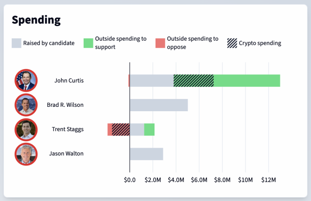 Charts showing amounts raised by each candidate, and amounts spent by outside groups to support or oppose.
Jamaal Bowman raised around $4.3M, $1.9M was spent to support him, and $12M was spent to oppose him, $2.1M of which came from the crypto industry.
George Latimer raised $5.8M. $5.6M was spent to support him, and $1.1M was spent to oppose.