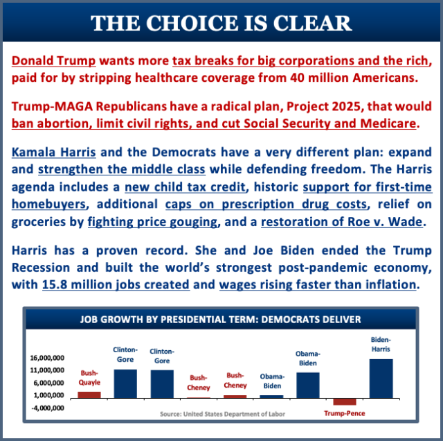 The Choice is Clear

Donald Trump wants more tax breaks for big corporations and the rich, paid for by stripping healthcare coverage from 40 million Americans. 

Trump-MAGA Republicans have a radical plan, Project 2025, that would ban abortion, limit civil rights, and cut Social Security and Medicare.

Kamala Harris and the Democrats have a very different plan: expand and strengthen the middle class while defending freedom. The Harris agenda includes a new child tax credit, historic support for first-time homebuyers, additional caps on prescription drug costs, relief on groceries by fighting price gouging, and a restoration of Roe v. Wade.  

Harris has a proven record. She and Joe Biden ended the Trump Recession and built the world’s strongest post-pandemic economy, with 15.8 million jobs created and wages rising faster than inflation.