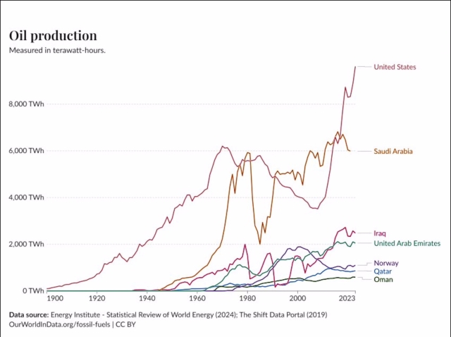 Line graph shows production of oil (measured in terawatt hours) for various nations from 1900 through 2023. The United States was the world leader until the 1970s when Saudi Arabia's production grew rapidly. They surpassed the US around 1990, but since about 2010, US production has dramatically increased.