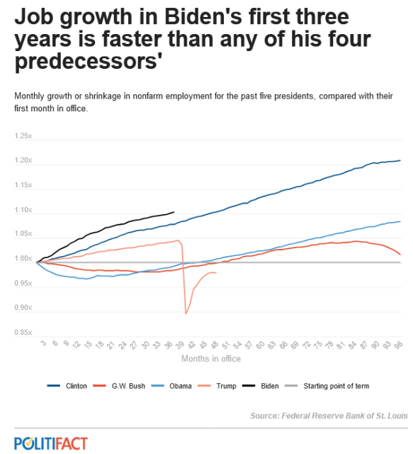 Job growth in Biden's first three years is faster than any of his four predecessors'