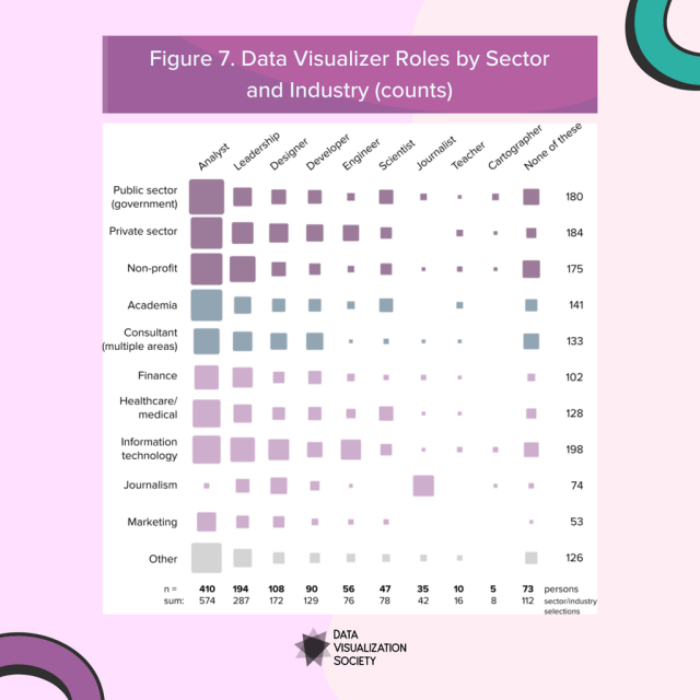 A square heatmap plot depicts the numbers of data visualisation jobs by sector with public sector analyst as the number one most frequent role