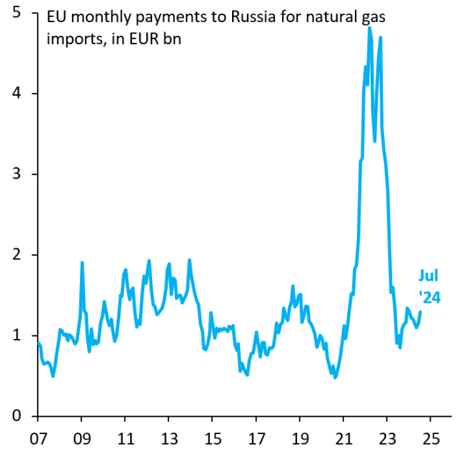 EU monthly payments to Russia for natural gas imports. Mostly above €1 billion from 2007-2021, spiking to €4 billion in 2022-2023, and again above €1 billion in recent months