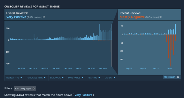 A chart from Steam showing the review history of Godot Engine. The chart shows years of reviews and higher and higher ratings each year. Then a big wave of negative reviews start on October 1st of 2024. There are about 9,000 reviews total, mostly favorable, with about 1,000 negative reviews in the last week.  