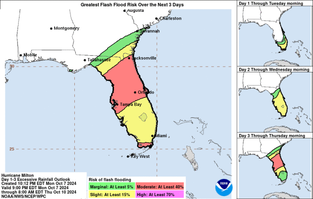 Greatest flash flod risk over the next three days. A red zone of moderate risk (>40%) extends across central Florida including Tampa Bay, Orlando, and Jacksonville. Miami is >15%, Savannah is >5%. The risk of Sunday is on Day 2 (through Wednesday morning) and day 3 (through Thursday morning)