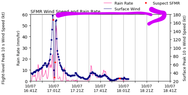 Graph. X-axis is date and time. Left y-axis is rain rate in millimeters per hour. Right y-axis is surface peak 10 s wind speed (KT). A series of blue points with connected blue lines rises from about 50 KT gradually to 70 KT and then straight up to the top of the graph corresponding to 180 KT. It abruptly comes down to about 30 KT and then back up to 165 KT. It then comes down rapidly and then more slowly to between 40 and 20 KT. There is also a red line corresponding to the rainfall which has a lot of variability but is highest where the wind peaks are highest. 