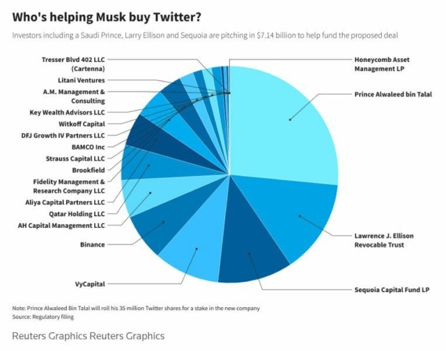 Saudi Arabia's sovereign fund likely owns a chunk of some of the investors who helped finance Musk's acquisition of Twitter.

Prince Awaleed bin Talal *is* Saudi Arabia, and he owns +25% of what was once Twitter.