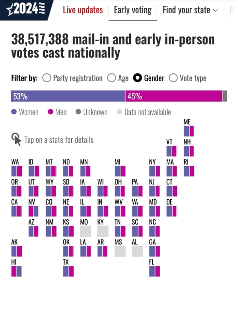 An image of early voting by gender. Nationwide 53% of early votes are women, 45% men. 