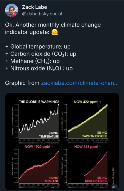 Ok. Another monthly climate change indicator update: 🫠

+ Global temperature: up
+ Carbon dioxide (CO₂): up
+ Methane (CH₄): up
+ Nitrous oxide (N₂O) : up

Graphic from https://zacklabe.com/climate-change-indicators/