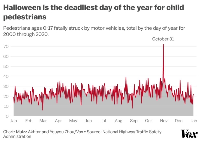 A line graph showing pedestrian fatalities of children ages 0-17 struck by motor vehicles from 2000 to 2020. The graph highlights October 31 as the deadliest day for child pedestrians, with a significant spike in fatalities on Halloween compared to other days of the year. 