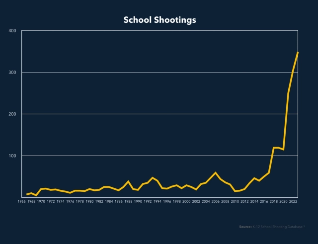 a graph of school shootings over time in the USA, with a giant peak starting in 2017 when trump took office