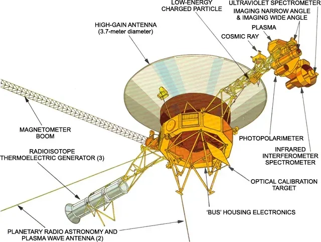 On Voyager 1, uplink communications is via S-band (16-bits/sec command rate) while an X-band transmitter provides downlink telemetry at 160 bits/sec normally and 1.4 kbps for playback of high-rate plasma wave data. All data are transmitted from and received at the spacecraft via the 3.7 meter high-gain antenna (HGA).