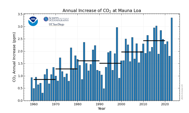 Annual increase of CO2 at Mauna Loa, 1959-2023. Big variations but trend still up.