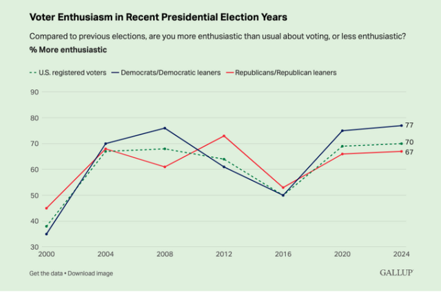 Gallup chart showing voter enthusiasm by party and registered voters from 2000 to 2024.