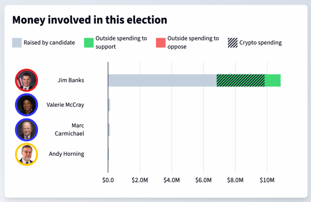 Chart of spending in the Indiana Senate race. Jim Banks raised $6.8 million and $4 million was spent to support him. $3 million of it was from the crypto industry. Two Democratic opponents, Valerie McCray and Marc Carmichael, raised a little over $100K.