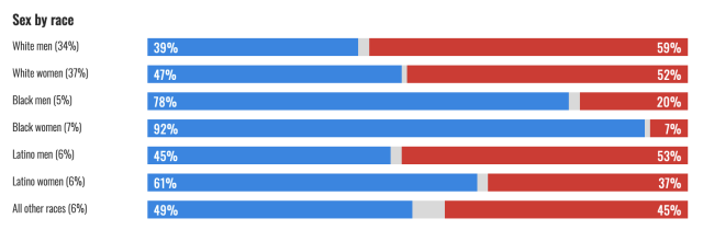 A graph showing voter exit polling form MSNBC, showing white women 47% for harris, 52% for trump; latino men 45% for harris, 53% for trump