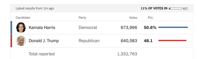 Texas pole showing Kamala Harris had 50% to Trump 48%

I know its early but I paid a lot for pigs blood and incence 