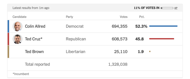 Poll showing Allred 52% to Fled Cruz 45% and also he's a cuck and fuck him and his dad killed JFK and his wife's ugly 