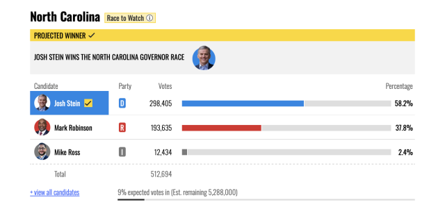 Vote select Josh Stein 58% to a petty 30% or so for the porn store Nazi
