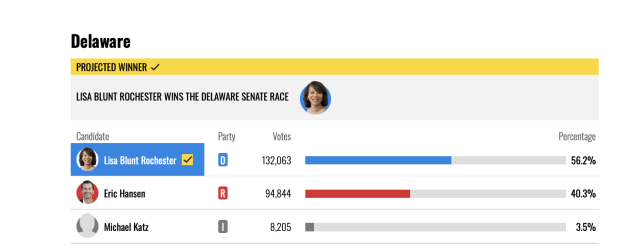 Lisa wins 56% to 40% in Delaware....the state famous for its...uh...for its.... hey good for you guys, 