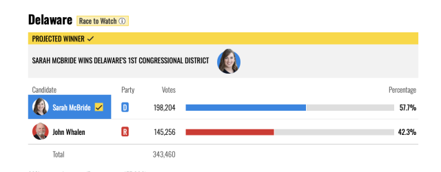 Sarah McBride 57% to 42% with a BIG win for real America 