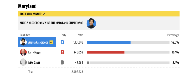 Angela Alsobrooks 52%, Larry Hogan 45% and a can of spam as a Thank you gift 