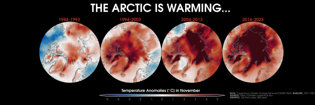 Four polar stereographic maps showing Arctic near-surface air temperature anomalies for the month of November in 1984-1993, 1994-2003, 2004-2013, and 2014-2023. Most all areas are observing long-term warming, which is largest along the Eurasian coast.