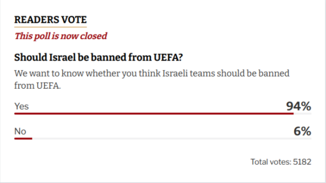 READERS VOTE

This poll is now closed

Should Israel be banned from UEFA?

‘We want to know whether you think Israeli teams should be banned from UEFA.

Yes 94%

No 6% 
Total votes: 5182 