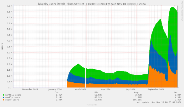 A graph showing the monthly, weekly, and daily users, with some major surges of users starting in August and October 2024.