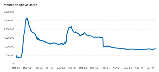 A graph showing the daily active users for Mastodon. After a major surge in November 2022 and another in August 2023, the number has been largely declining, and it has effectively flatlined in the past six months.