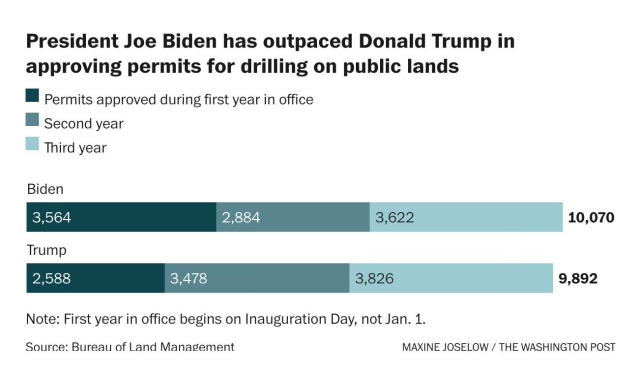 Bar graph from the Washington Post showing that "President Joe Biden has outpaced Donald Trump in approving permits for drilling on public lands."