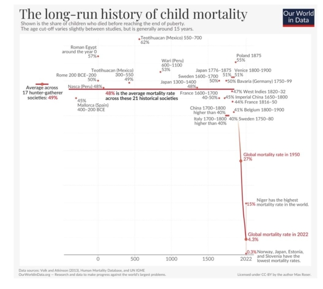 A graph of child mortality over time.  Dots for the death rate of different civilizations -- Roman empire year 1 AD, Mexico 300 AD, Japan 1300 AD, Poland 1875, and many others -- give a line at 48 percent. Global child mortality is still 27 percent in 1950. As of 2022, world average is 4.3 percent.