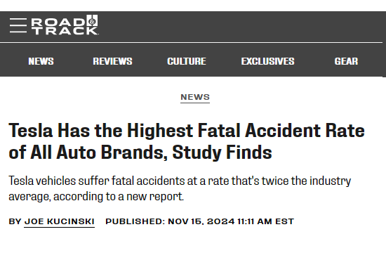 Road & Track

Tesla Has the Highest Fatal Accident Rate of All Auto Brands, Study Finds

Tesla vehicles suffer fatal accidents at a rate that's twice the industry average, according to a new report.
By Joe Kucinski
Published: Nov 15, 2024 11:11 AM EST