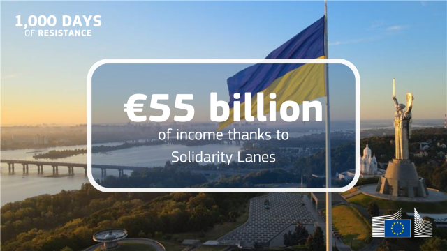 The image features the Ukrainian flag waving over Kyiv's cityscape, including the Motherland Monument, at sunrise or sunset.

Overlaying the image is text within a white-bordered rectangle that reads:

"€55 billion of income thanks to Solidarity Lanes"

At the top left, it also says, "1,000 DAYS OF RESISTANCE." The European Commission logo is displayed in the bottom-right corner.