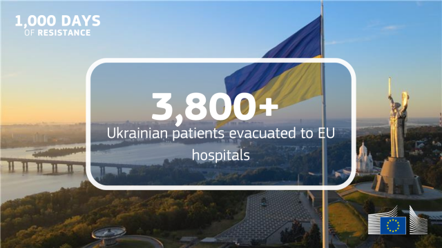 The image features the Ukrainian flag waving over Kyiv's cityscape, including the Motherland Monument, at sunrise or sunset.

Overlaying the image is text within a white-bordered rectangle that reads:

"3,800+ Ukrainian patients evacuated to EU hospitals"

At the top left, it also says, "1,000 DAYS OF RESISTANCE." The European Commission logo is displayed in the bottom-right corner.