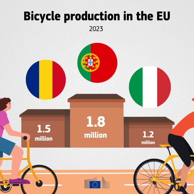 A visual showing the three bicycle producers in the EU in 2023. It shows three podiums with the flags of Romania, Portugal, and Italy. The number of bicycles produced in each country is shown below the podiums: 1.5 million for Romania, 1.8 million for Portugal, and 1.2 million for Italy.