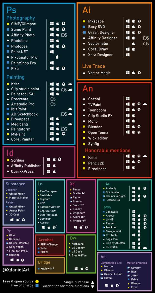 A super detailed graphic chart listing various alternatives to Adobe (many free and open source) for all kinds of functions. Photography, painting, motion graphics, etc.