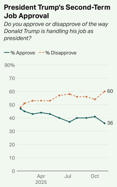 A Gallup poll at the end of November placing Trump's approval rating at 36%