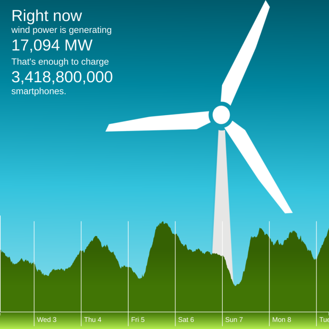 The winderful.uk dashboard showing that wind is generating 17,094 MW. That's enough to charge 3,418,800,000 smartphones.