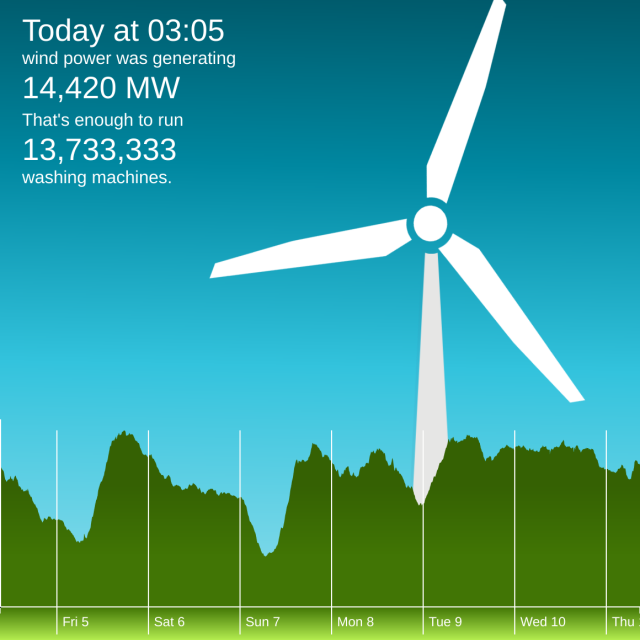 The winderful.uk dashboard showing that wind is generating 14,420 MW. That's enough to run 13,733,333 washing machines.